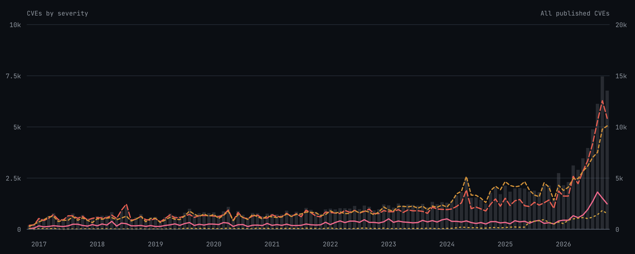 chart from the NewNormal Security CVE page
